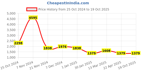 tatacliq.com Carlton London CLLP-803 Black Solid Medium Handbag carlton london Price History Graph from 25 Oct 2024 to 18 Oct 2025