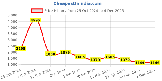 tatacliq.com Carlton London CLLP-803 Nude Solid Medium Handbag carlton london Price History Graph from 25 Oct 2024 to 4 Dec 2025