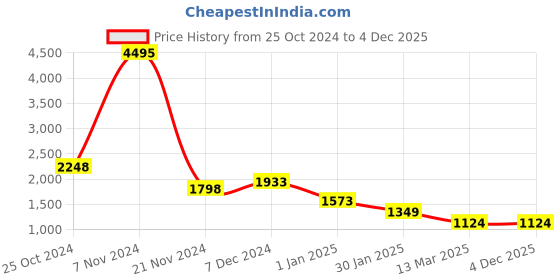 tatacliq.com Carlton London CLLP-804 Chalk Solid Medium Handbag carlton london Price History Graph from 25 Oct 2024 to 3 Dec 2025