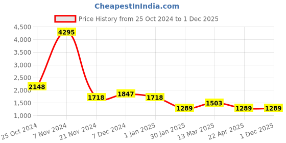 tatacliq.com Carlton London CLLP-805 Nude Solid Medium Handbag carlton london Price History Graph from 25 Oct 2024 to 30 Nov 2025