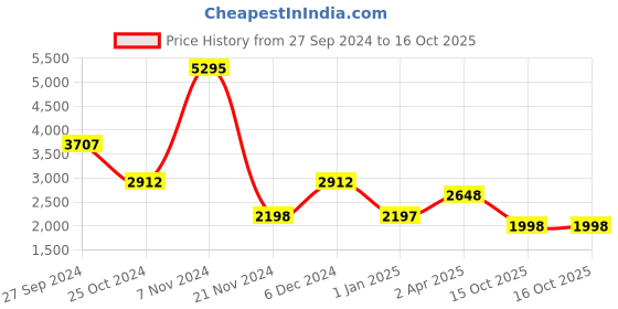 tatacliq.com Carlton London CLLP-829 Beige Animal Effect Medium Handbag carlton london Price History Graph from 27 Sep 2024 to 15 Oct 2025