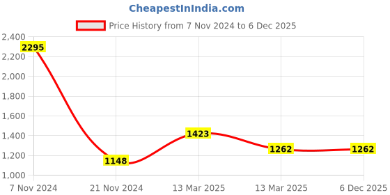 tatacliq.com Carlton London CLLP-906 Gold Solid Medium Handbag carlton london Price History Graph from 7 Nov 2024 to 5 Dec 2025