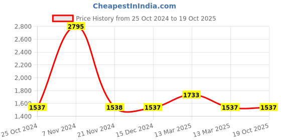 tatacliq.com Carlton London CLLP-908 Black Textured Medium Sling Handbag carlton london Price History Graph from 25 Oct 2024 to 18 Oct 2025
