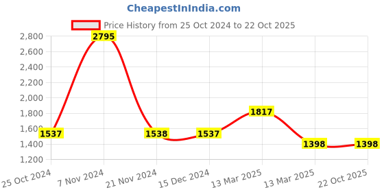tatacliq.com Carlton London CLLP-911 Beige Textured Medium Sling Handbag carlton london Price History Graph from 25 Oct 2024 to 22 Oct 2025