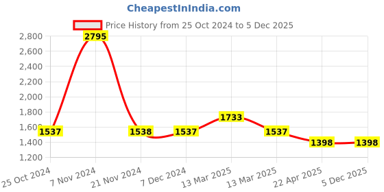 tatacliq.com Carlton London CLLP-912 Rose Gold Textured Medium Sling Handbag carlton london Price History Graph from 25 Oct 2024 to 5 Dec 2025