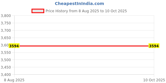 tatacliq.com Carlton London CLSBLKNM Arthur Analog Watch for Men carlton london Price History Graph from 8 Aug 2025 to 8 Oct 2025