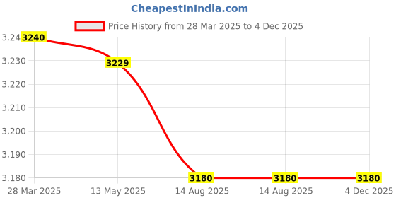 tatacliq.com Carlton London CLSSCSVR Chelsea Analog Watch for Women carlton london Price History Graph from 28 Mar 2025 to 4 Dec 2025
