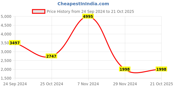 tatacliq.com Carlton London Cream & Brown Animal Effect Medium Handbag carlton london Price History Graph from 24 Sep 2024 to 20 Oct 2025