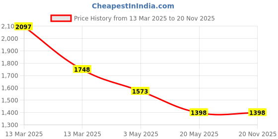 tatacliq.com Carlton London Cream Textured Medium Handbag carlton london Price History Graph from 13 Mar 2025 to 19 Nov 2025