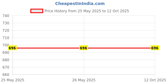 tatacliq.com Carlton London Enchante Face Palette - 9 gm carlton london Price History Graph from 25 May 2025 to 11 Oct 2025