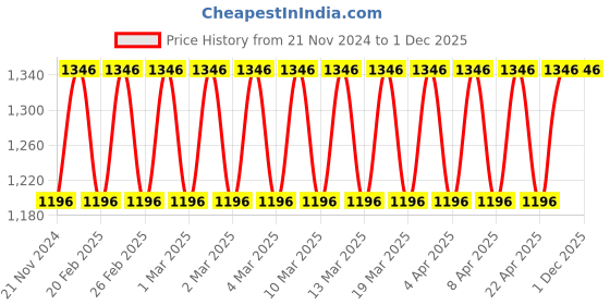 tatacliq.com Carlton London Enigma Fragrances Set for Men - 3 Pieces carlton london Price History Graph from 21 Nov 2024 to 1 Dec 2025
