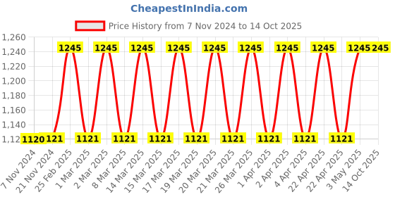 tatacliq.com Carlton London Euphoria Fragrances for Women Set of 4 carlton london Price History Graph from 7 Nov 2024 to 14 Oct 2025