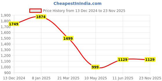 tatacliq.com Carlton London Gold PU Envelope Clutch carlton london Price History Graph from 13 Dec 2024 to 22 Nov 2025