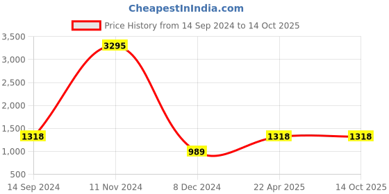 tatacliq.com Carlton London Green Textured Medium Handbag carlton london Price History Graph from 14 Sep 2024 to 13 Oct 2025