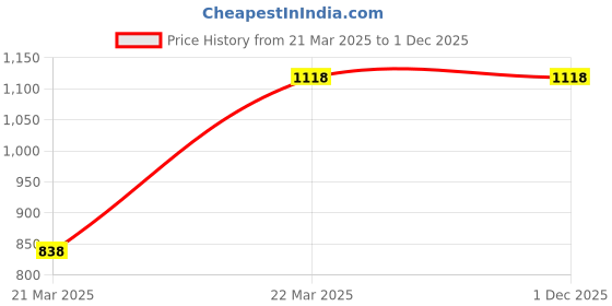 tatacliq.com Carlton London Green Textured Medium Sling Handbag carlton london Price History Graph from 21 Mar 2025 to 1 Dec 2025