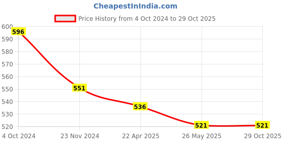 tatacliq.com Carlton London Green Top carlton london Price History Graph from 4 Oct 2024 to 29 Oct 2025