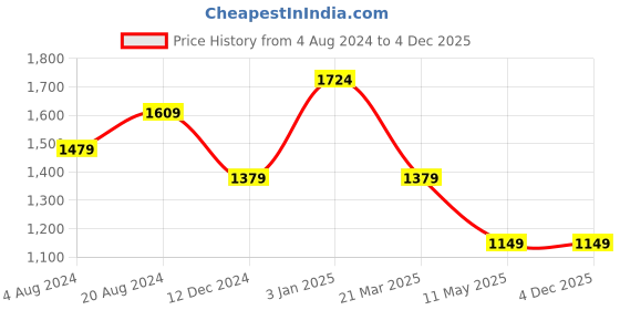 tatacliq.com Carlton London Grey Leather Textured Casual Belt for Men carlton london Price History Graph from 4 Aug 2024 to 4 Dec 2025