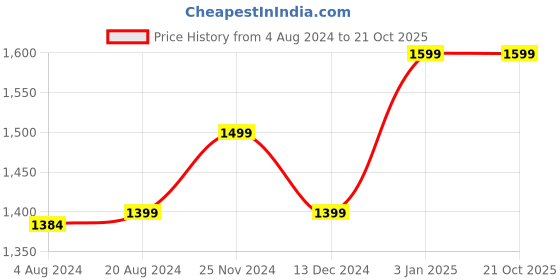 tatacliq.com Carlton London Grey Textured Small Clutch carlton london Price History Graph from 4 Aug 2024 to 20 Oct 2025