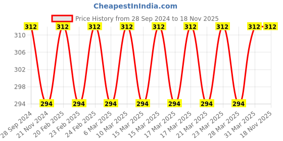 tatacliq.com Carlton London Incense Deo for Men - 150 ml carlton london Price History Graph from 28 Sep 2024 to 17 Nov 2025