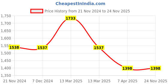 tatacliq.com Carlton London Light Golden Solid Medium Sling Handbag carlton london Price History Graph from 21 Nov 2024 to 24 Nov 2025