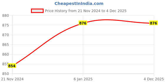 tatacliq.com Carlton London Limited Edition Lush Perfume - 100 ml carlton london Price History Graph from 21 Nov 2024 to 4 Dec 2025