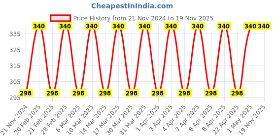 tatacliq.com Carlton London Men Body Lotion - 100 ml carlton london Price History Graph from 21 Nov 2024 to 19 Nov 2025