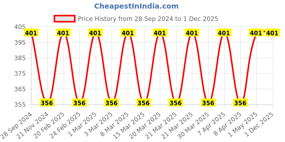 tatacliq.com Carlton London Men Face Scrub + Mask - 100 ml carlton london Price History Graph from 28 Sep 2024 to 30 Nov 2025