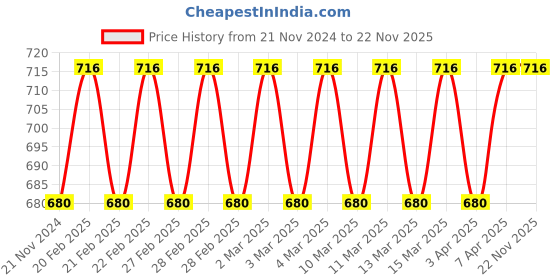 tatacliq.com Carlton London Men Perfume 609 100 ml carlton london Price History Graph from 21 Nov 2024 to 22 Nov 2025