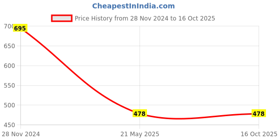 tatacliq.com Carlton London Men Rebel Perfume 30 ml carlton london Price History Graph from 28 Nov 2024 to 15 Oct 2025