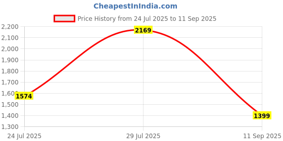 tatacliq.com Carlton London Men's Black Casual Loafers carlton london Price History Graph from 24 Jul 2025 to 11 Sep 2025