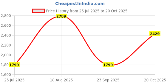 tatacliq.com Carlton London Men's Black Chelsea Boots carlton london Price History Graph from 25 Jul 2025 to 20 Oct 2025