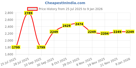 tatacliq.com Carlton London Men's Black Derby Boots carlton london Price History Graph from 25 Jul 2025 to 30 Dec 2025