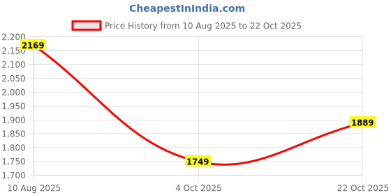 tatacliq.com Carlton London Men's Black Derby Shoes carlton london Price History Graph from 10 Aug 2025 to 22 Oct 2025