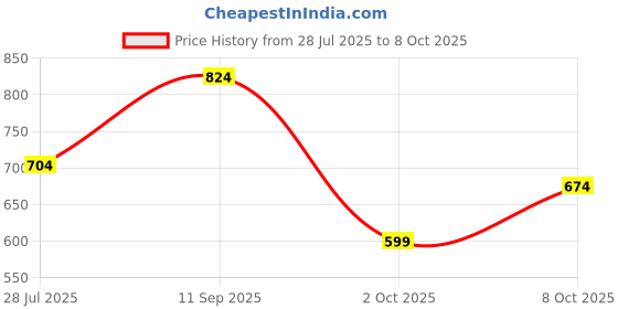 tatacliq.com Carlton London Men's Black Flip Flops carlton london Price History Graph from 28 Jul 2025 to 8 Oct 2025