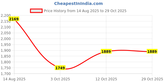 tatacliq.com Carlton London Men's Black Formal Loafers carlton london Price History Graph from 14 Aug 2025 to 28 Oct 2025