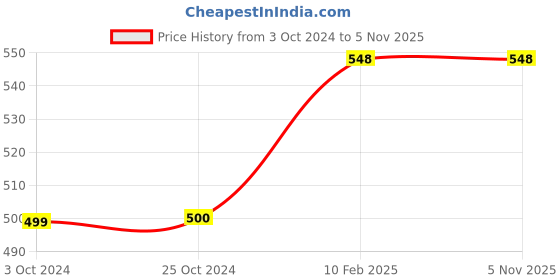 tatacliq.com Carlton London Men's Blue Flip Flops carlton london Price History Graph from 3 Oct 2024 to 4 Nov 2025