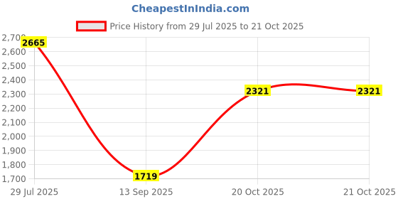 tatacliq.com Carlton London Men's Brown Chukka Boots carlton london Price History Graph from 29 Jul 2025 to 21 Oct 2025