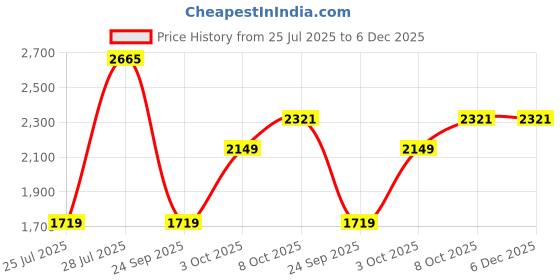 tatacliq.com Carlton London Men's Brown Chukka Boots carlton london Price History Graph from 25 Jul 2025 to 5 Dec 2025