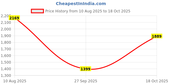 tatacliq.com Carlton London Men's Cherry Casual Loafers carlton london Price History Graph from 10 Aug 2025 to 18 Oct 2025
