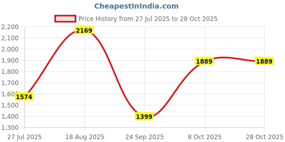 tatacliq.com Carlton London Men's Cherry Casual Loafers carlton london Price History Graph from 27 Jul 2025 to 28 Oct 2025
