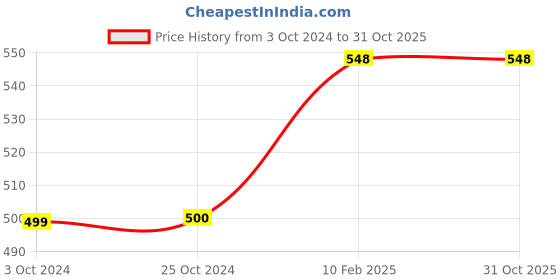 tatacliq.com Carlton London Men's Coal Black Flip Flops carlton london Price History Graph from 3 Oct 2024 to 31 Oct 2025