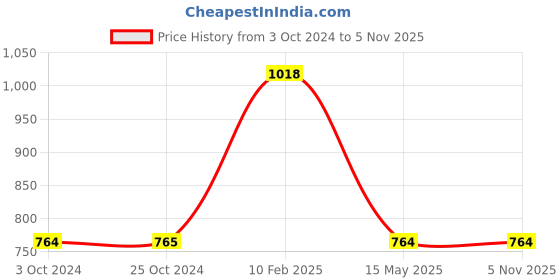 tatacliq.com Carlton London Men's Green Casual Sandals carlton london Price History Graph from 3 Oct 2024 to 2 Nov 2025