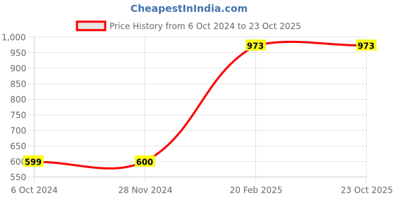 tatacliq.com Carlton London Men's Grey Flip Flops carlton london Price History Graph from 6 Oct 2024 to 23 Oct 2025