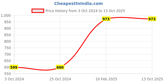 tatacliq.com Carlton London Men's Grey Slides carlton london Price History Graph from 3 Oct 2024 to 12 Oct 2025