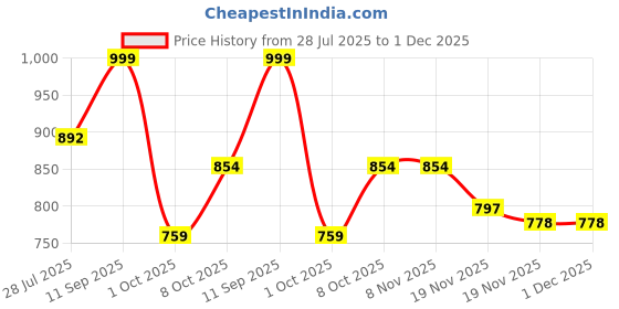 tatacliq.com Carlton London Men's Grey Slip-ons Clogs carlton london Price History Graph from 28 Jul 2025 to 30 Nov 2025