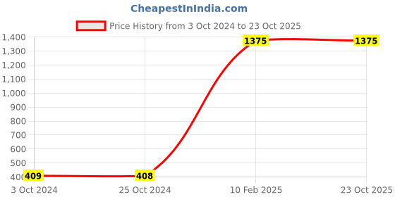tatacliq.com Carlton London Men's Navy & Yellow Flip Flops carlton london Price History Graph from 3 Oct 2024 to 23 Oct 2025