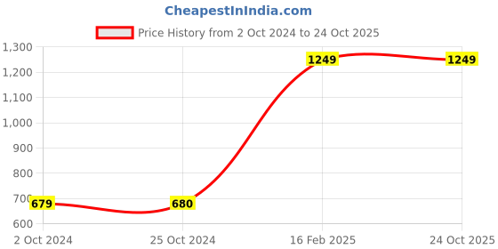tatacliq.com Carlton London Men's Navy Casual Sandals carlton london Price History Graph from 2 Oct 2024 to 23 Oct 2025
