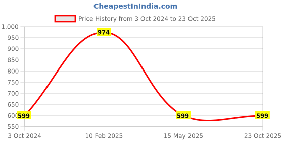 tatacliq.com Carlton London Men's Navy Flip Flops carlton london Price History Graph from 3 Oct 2024 to 23 Oct 2025