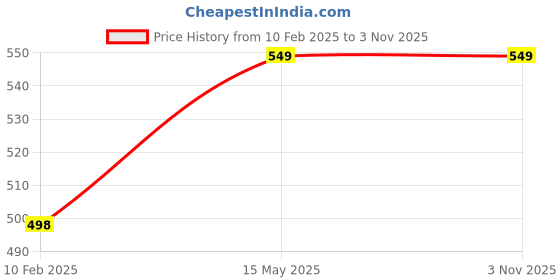 tatacliq.com Carlton London Men's Navy Flip Flops carlton london Price History Graph from 10 Feb 2025 to 1 Nov 2025