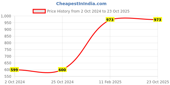 tatacliq.com Carlton London Men's Navy Slides carlton london Price History Graph from 2 Oct 2024 to 23 Oct 2025